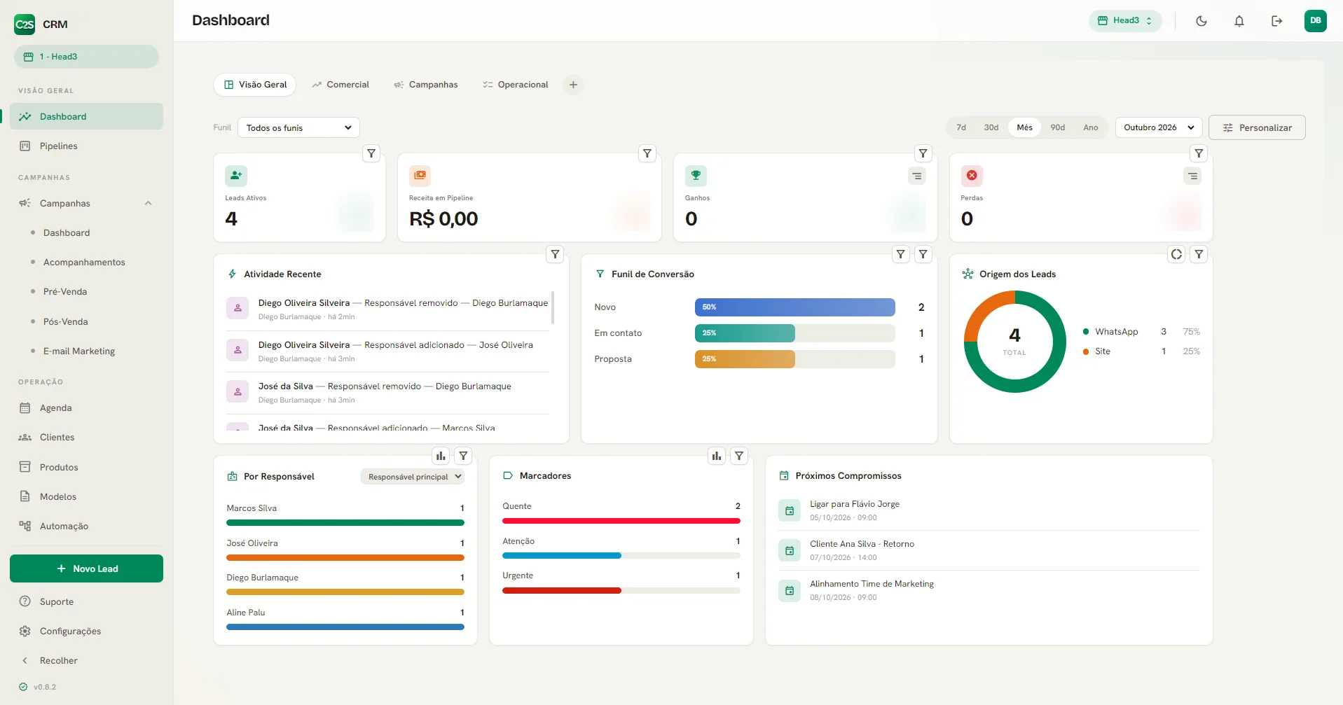 Dashboard com leads ativos, funil de conversão, origem dos leads e desempenho por responsável